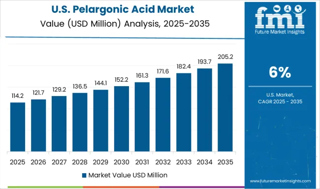 Pelargonic Acid Market Country Value Analysis