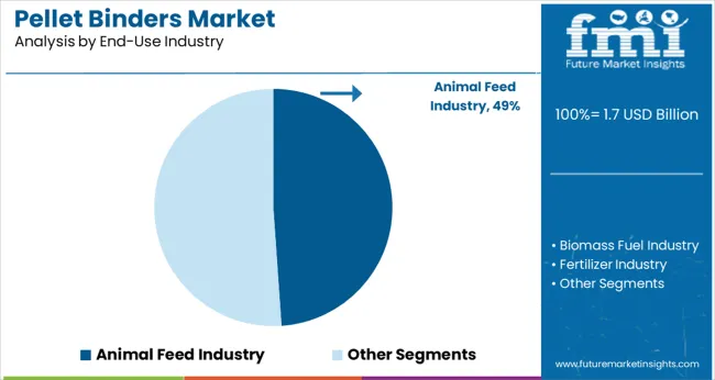 Pellet Binders Market Analysis By End Use Industry