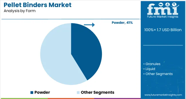 Pellet Binders Market Analysis By Form