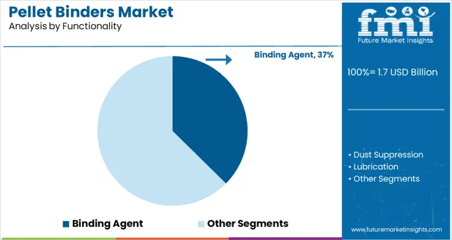 Pellet Binders Market Analysis By Functionality