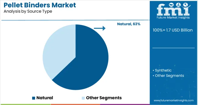 Pellet Binders Market Analysis By Source Type