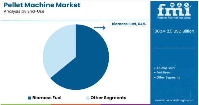 Pellet Machine Market Analysis By End Use
