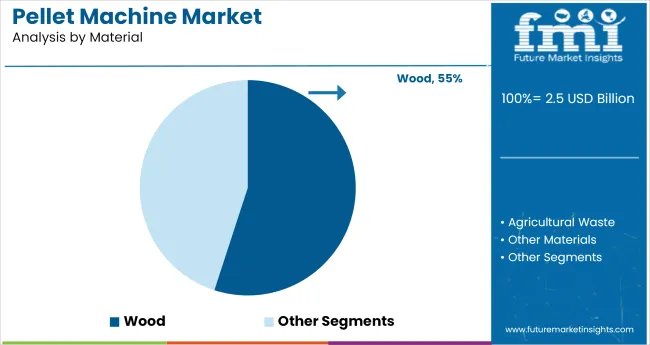 Pellet Machine Market Analysis By Material
