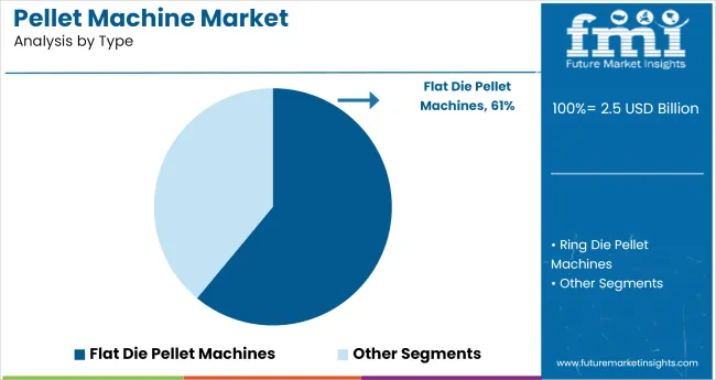 Pellet Machine Market Analysis By Type