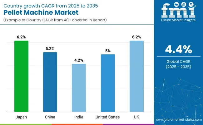 Pellet Machine Market Cagr Analysis By Country
