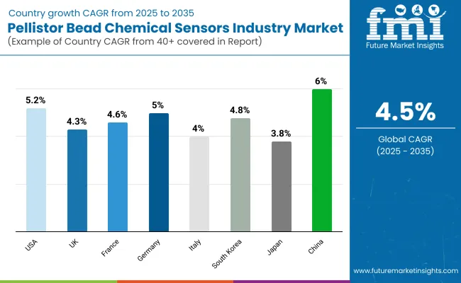 Pellistor Bead Chemical Sensors Industry Market Country Wise