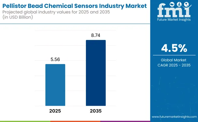 Pellistor Bead Chemical Sensors Industry Market