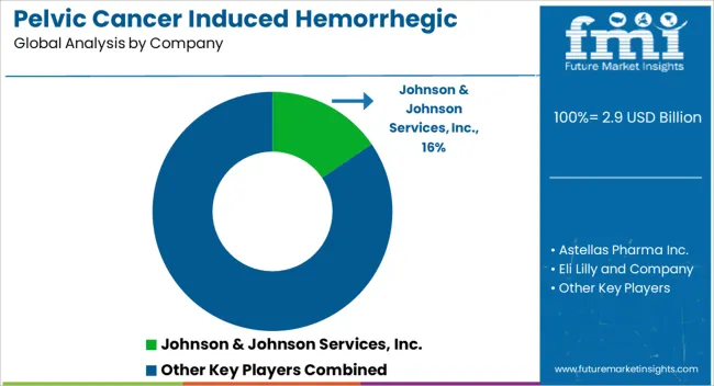 Pelvic Cancer Induced Hemorrhegic Cystitis Market Analysis By Company