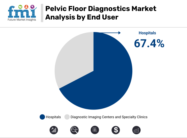 Pelvic Floor Diagnostics Market Analysis By End User