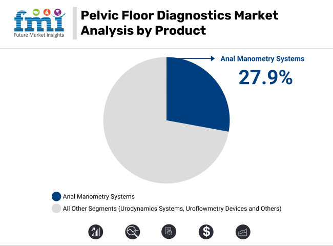 Pelvic Floor Diagnostics Market Analysis By Product