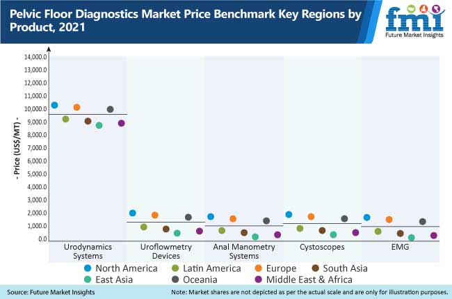 Pelvic Floor Diagnostics Market