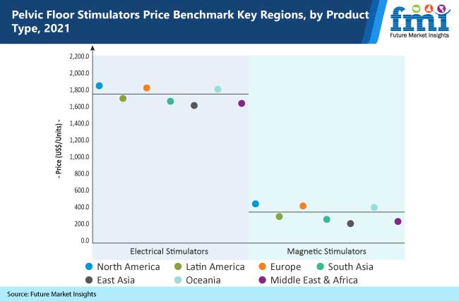 pelvic floor stimulators price benchmark key regions by product type, 2021