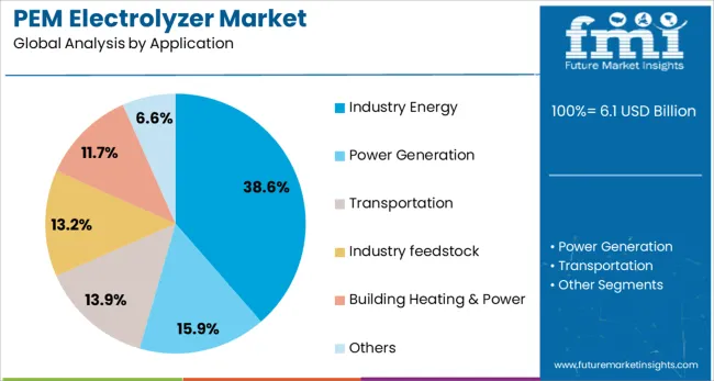 Pem Electrolyzer Market Analysis By Application