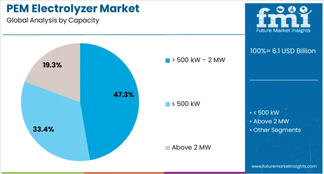 Pem Electrolyzer Market Analysis By Capacity