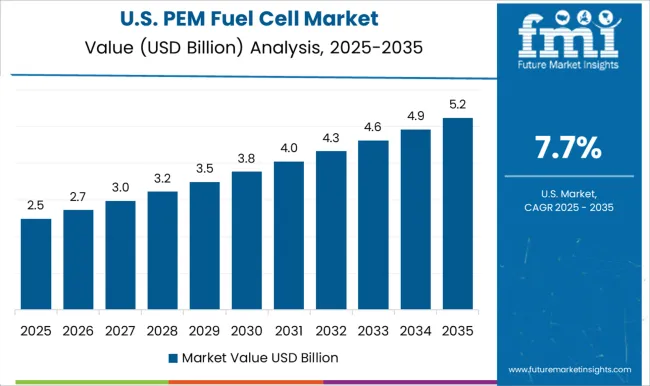 Pem Fuel Cell Market Country Value Analysis