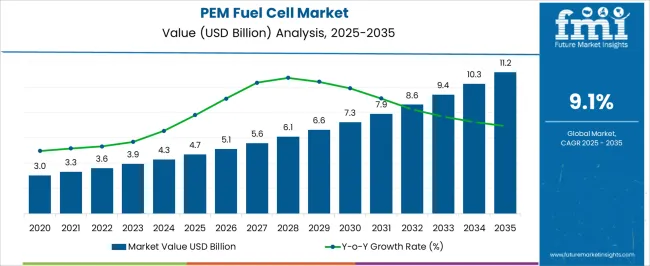 Pem Fuel Cell Market Market Value Analysis