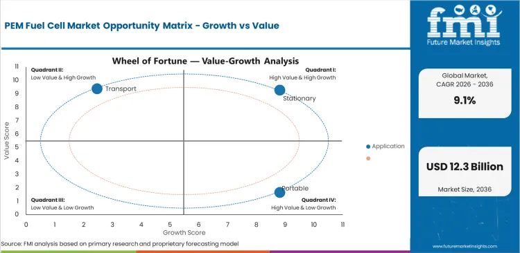 Pem Fuel Cell Market Opportunity Matrix Growth Vs Value