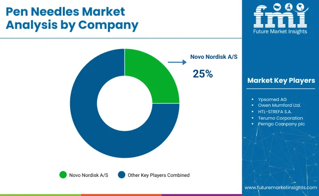 Pen Needles Market Analysis By Company