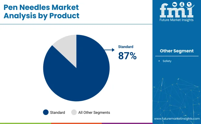Pen Needles Market Analysis By Product