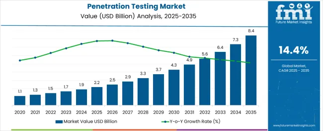 Penetration Testing Market Market Value Analysis