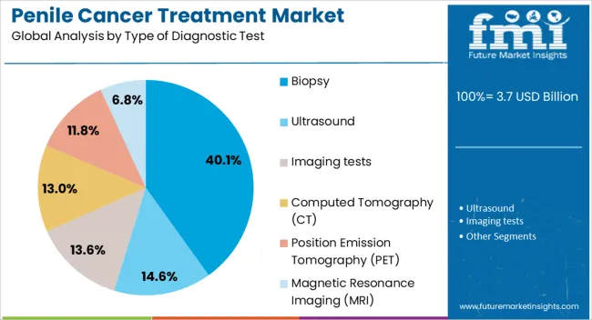 Penile Cancer Treatment Market Analysis By Type Of Diagnostic Test