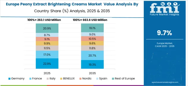 Peony Extract Brightening Creams Market Europe Country Market Share Analysis, 2025 & 2035