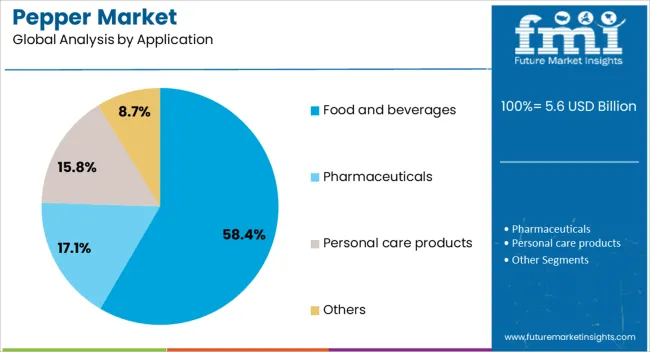 Pepper Market Analysis By Application