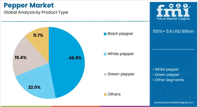 Pepper Market Analysis By Product Type