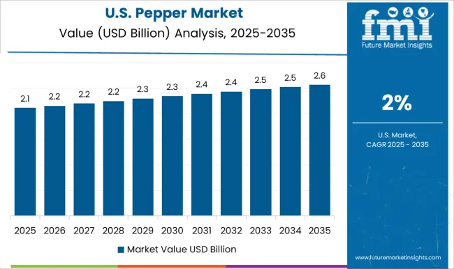 Pepper Market Country Value Analysis