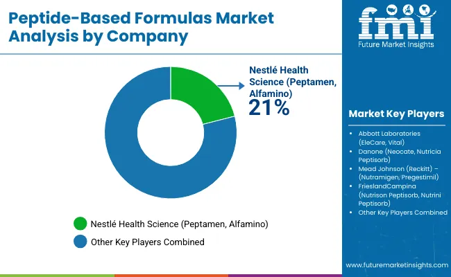 Peptide Based Formulas Market By Company