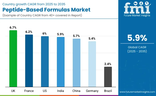 Peptide Based Formulas Market By Country