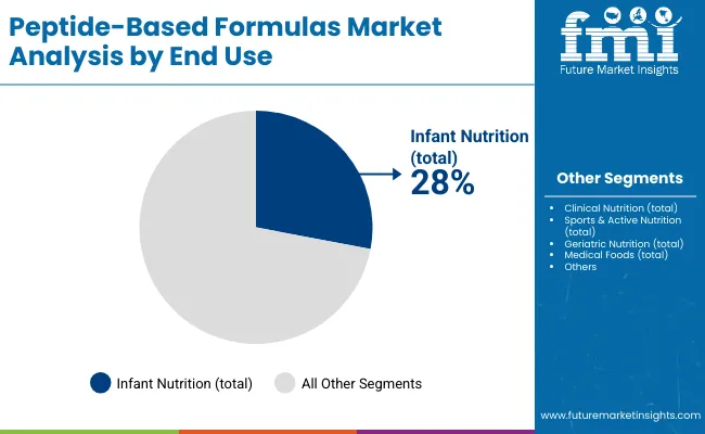 Peptide Based Formulas Market By End Use