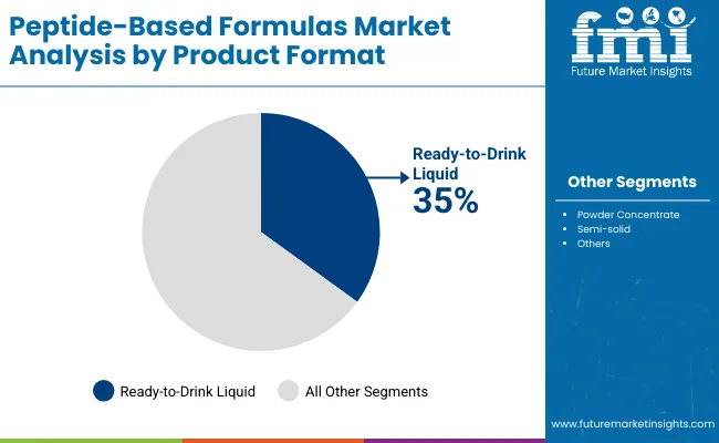 Peptide Based Formulas Market By Product