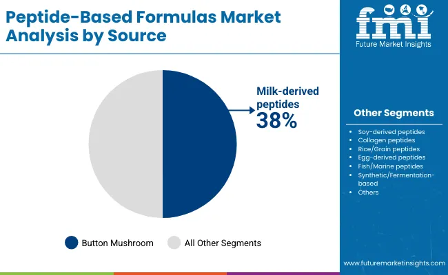 Peptide Based Formulas Market By Source