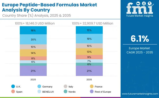 Peptide Based Formulas Market Europe
