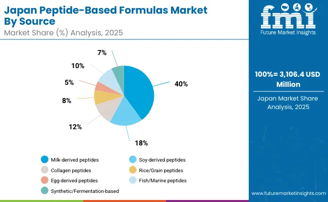 Peptide Based Formulas Market Japan