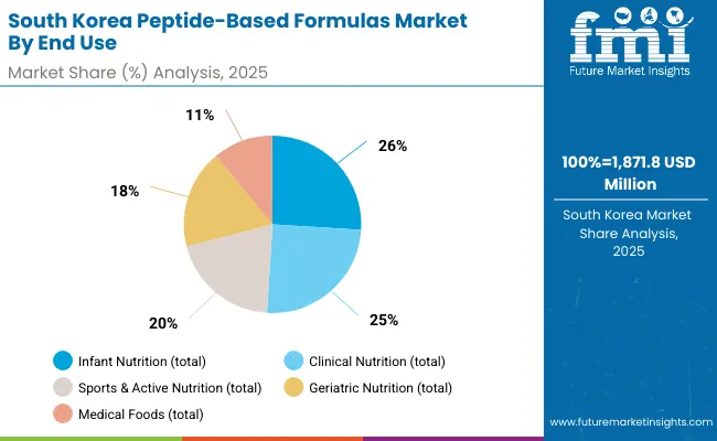 Peptide Based Formulas Market South Korea