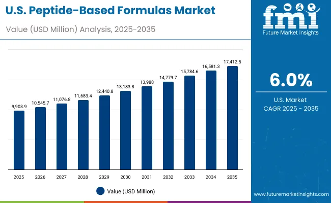 Peptide Based Formulas Market Usa