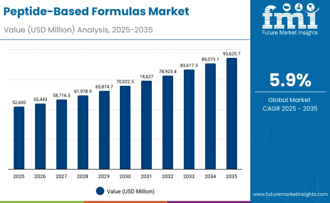 Peptide Based Formulas Market