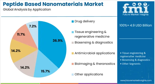 Peptide Based Nanomaterials Market Analysis By Application