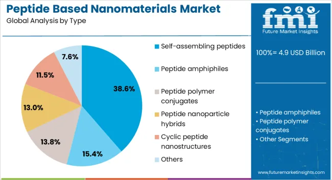 Peptide Based Nanomaterials Market Analysis By Type