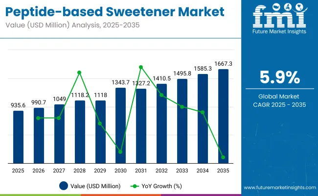 Peptide Based Sweeteners 1
