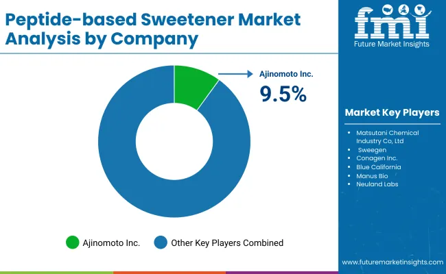 Peptide Based Sweeteners Analysis By Company