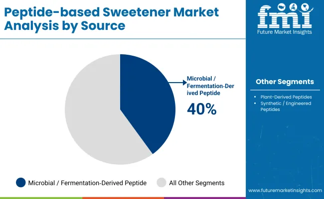 Peptide Based Sweeteners Analysis By Source