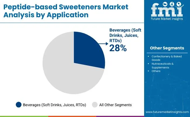 Peptide Based Sweeteners By Application