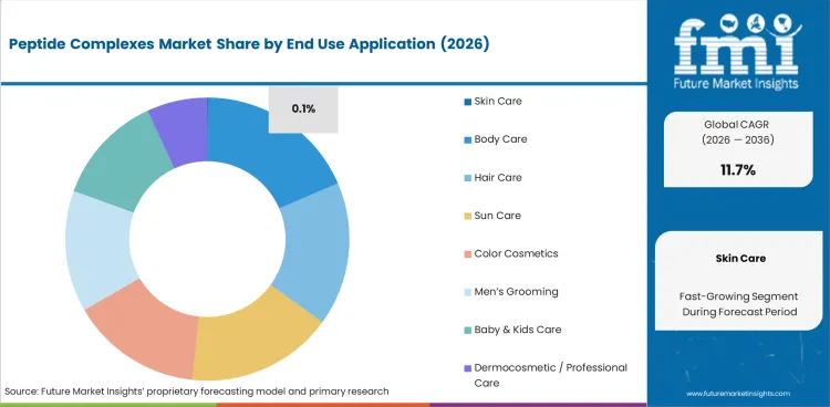 Peptide Complexes Market Analysis By End Use Application Peptide Complexes Market Analysis By End Use Application
