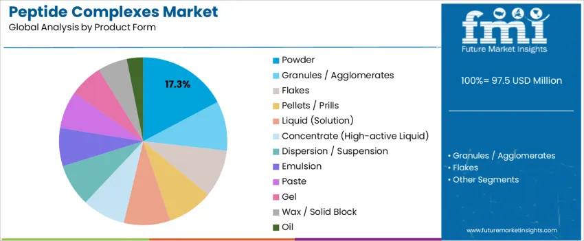 Peptide Complexes Market Analysis By Product Form Peptide Complexes Market Analysis By Product Form