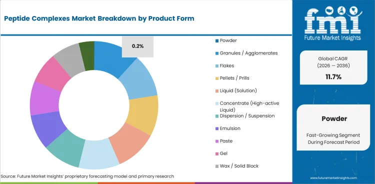 Peptide Complexes Market Analysis By Product Form Peptide Complexes Market Analysis By Product Form