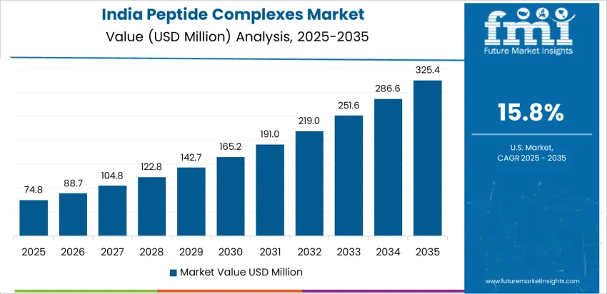 Peptide Complexes Market Country Value Analysis Peptide Complexes Market Country Value Analysis
