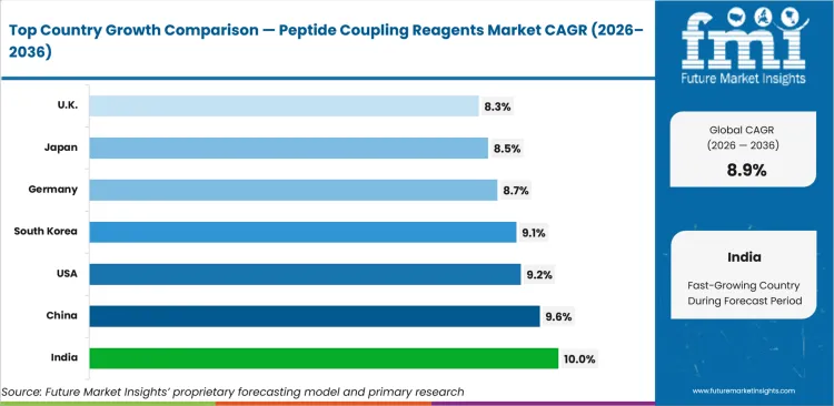 Peptide Coupling Reagents Market Cagr Analysis By Country Peptide Coupling Reagents Market Cagr Analysis By Country